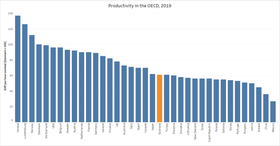 Productivity in the OECD, 2019