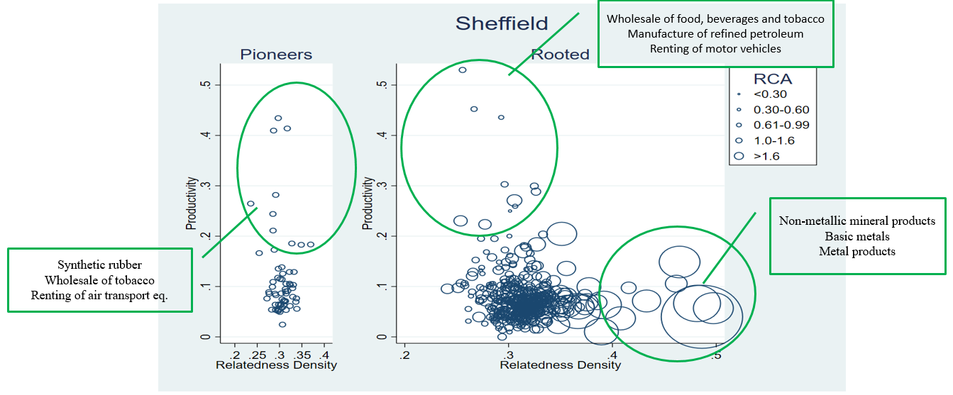 Figure 1: Industrial renewal paths in Sheffield in rooted and pioneering industries